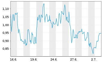 Chart Mini Future Long Steyr Motors - 1 Monat