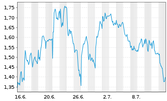 Chart Mini Future Short Leonardo - 1 mois