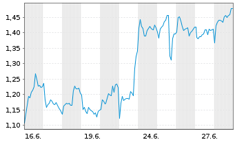 Chart Mini Future Short BP PLC - 1 Month