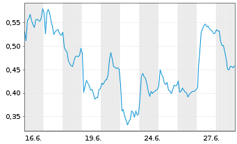 Chart Mini Future Long Hexatronic Group - 1 Monat