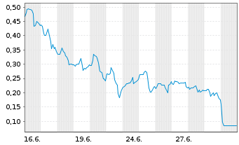 Chart Mini Future Long Canopy Growth - 1 Monat