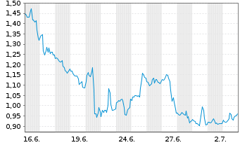 Chart Mini Future Long Eli Lilly - 1 Month