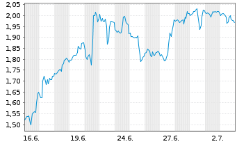 Chart Mini Future Short Eli Lilly - 1 Month