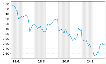 Chart Mini Future Short Micron - 1 Monat