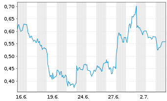 Chart Mini Future Long Zalando - 1 Month