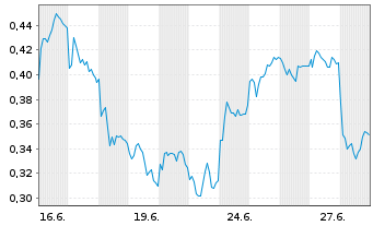Chart Mini Future Long Nordex - 1 mois