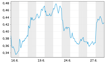 Chart Mini Future Short Nordex - 1 mois