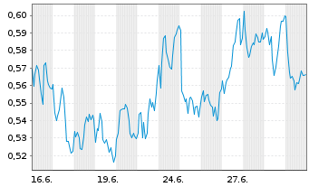Chart Mini Future Long freenet - 1 Monat