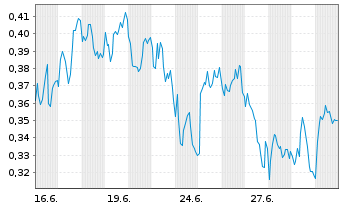 Chart Mini Future Short freenet - 1 Monat