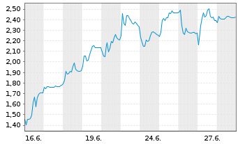 Chart Mini Future Short HelloFresh - 1 Monat