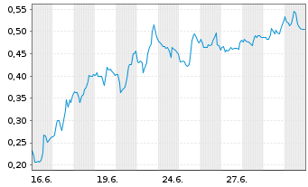 Chart Mini Future Short Canopy Growth - 1 Monat