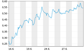 Chart Mini Future Short Canopy Growth - 1 Monat