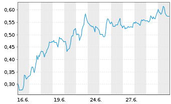 Chart Mini Future Short Canopy Growth - 1 Monat