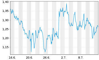 Chart Mini Future Long Linde - 1 mois
