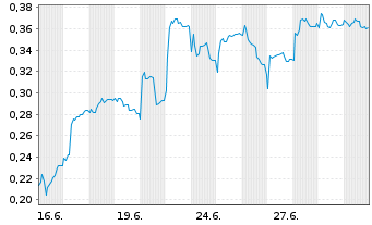 Chart Mini Future Short Cavendish Hydrogen - 1 Monat