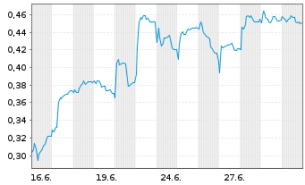 Chart Mini Future Short Cavendish Hydrogen - 1 Monat
