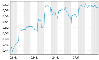 Chart Mini Future Short Cavendish Hydrogen - 1 Monat