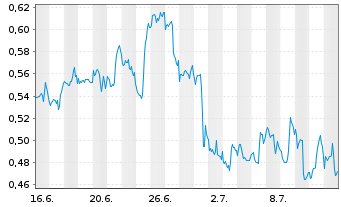 Chart Mini Future Short PepsiCo - 1 mois