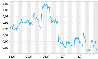 Chart Mini Future Short PepsiCo - 1 mois