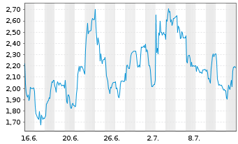 Chart Mini Future Long Redcare Pharmacy - 1 Month