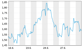 Chart Mini Future Long Walmart - 1 Month