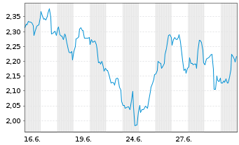 Chart Mini Future Short Walmart - 1 Month