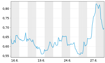 Chart Mini Future Long Boeing - 1 Month