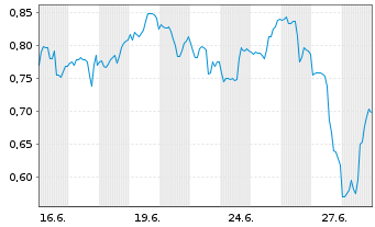 Chart Mini Future Short Boeing - 1 Month