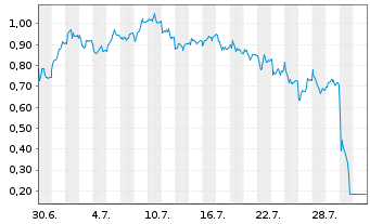Chart Mini Future Long adidas - 1 Monat