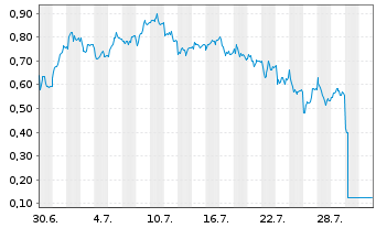 Chart Mini Future Long adidas - 1 Monat