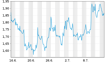 Chart Mini Future Long Rio Tinto - 1 Month