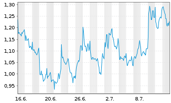 Chart Mini Future Long Rio Tinto - 1 Month
