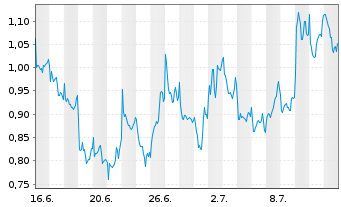 Chart Mini Future Long Rio Tinto - 1 Month