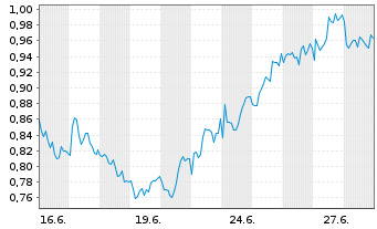 Chart Mini Future Short British American Tobacco - 1 Month