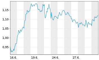 Chart Mini Future Short Fresenius - 1 Monat