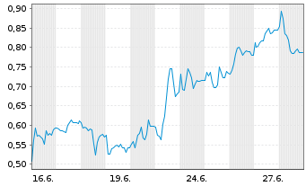 Chart Mini Future Long Mutares - 1 Month