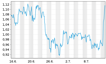 Chart Mini Future Long Realty Income - 1 Month