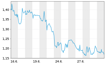 Chart Mini Future Long CureVac - 1 Monat