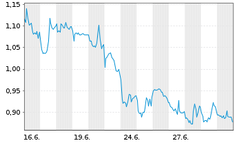 Chart Mini Future Long CureVac - 1 Monat