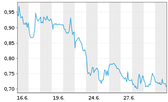 Chart Mini Future Long CureVac - 1 Monat