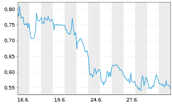 Chart Mini Future Long CureVac - 1 Monat