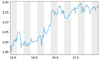Chart Mini Future Short CureVac - 1 Monat