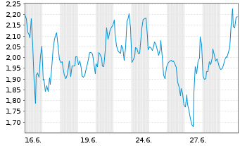 Chart Mini Future Short Uranium Energy - 1 Monat