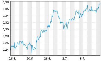 Chart Mini Future Long Rolls-Royce - 1 Month