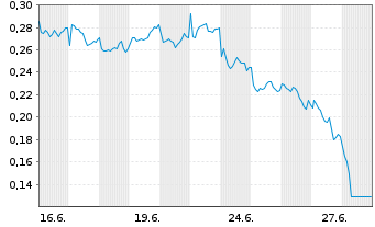 Chart Mini Future Short Rolls-Royce - 1 Month