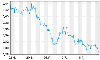 Chart Mini Future Short Rolls-Royce - 1 Month