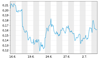 Chart Mini Future Long TeamViewer - 1 Monat