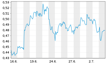 Chart Mini Future Short TeamViewer - 1 Monat