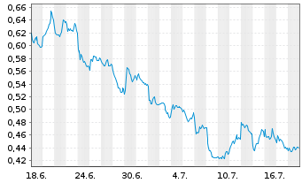 Chart Mini Future Short ING - 1 Monat