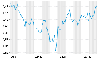 Chart Mini Future Long Marathon Digital Holdings - 1 Month